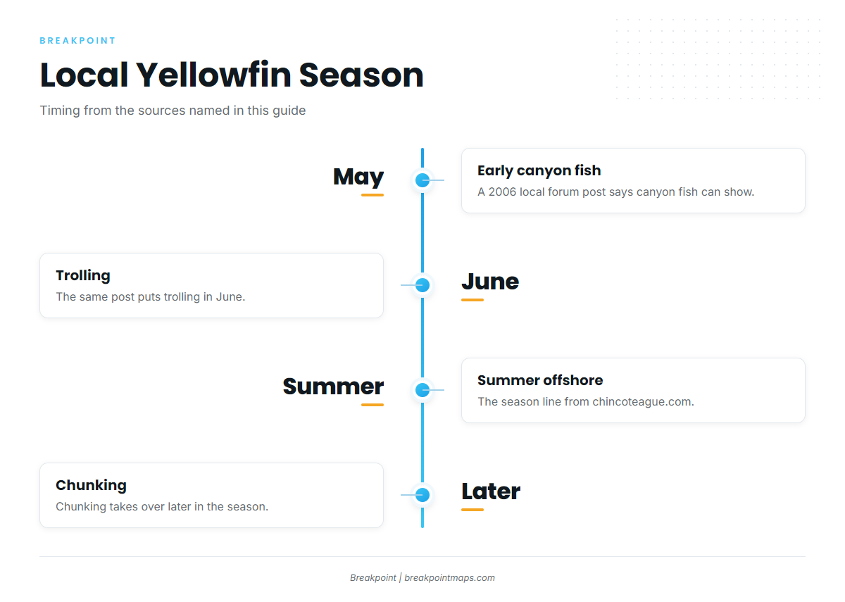 How yellowfin are fished locally