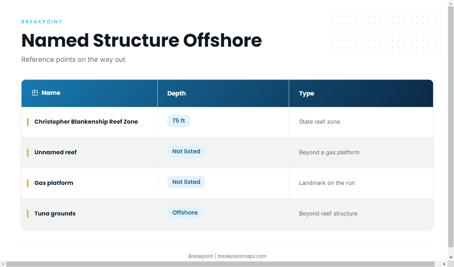 Grounds and structure (Yellowfin tuna fishing out of Dauphin Island)