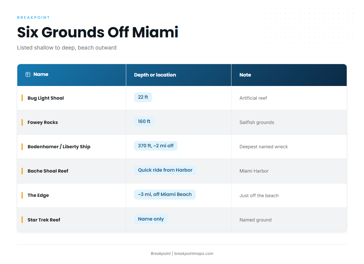 Grounds and structure off Miami