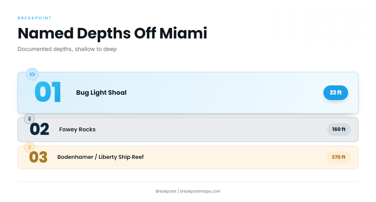 Grounds and structure off Miami