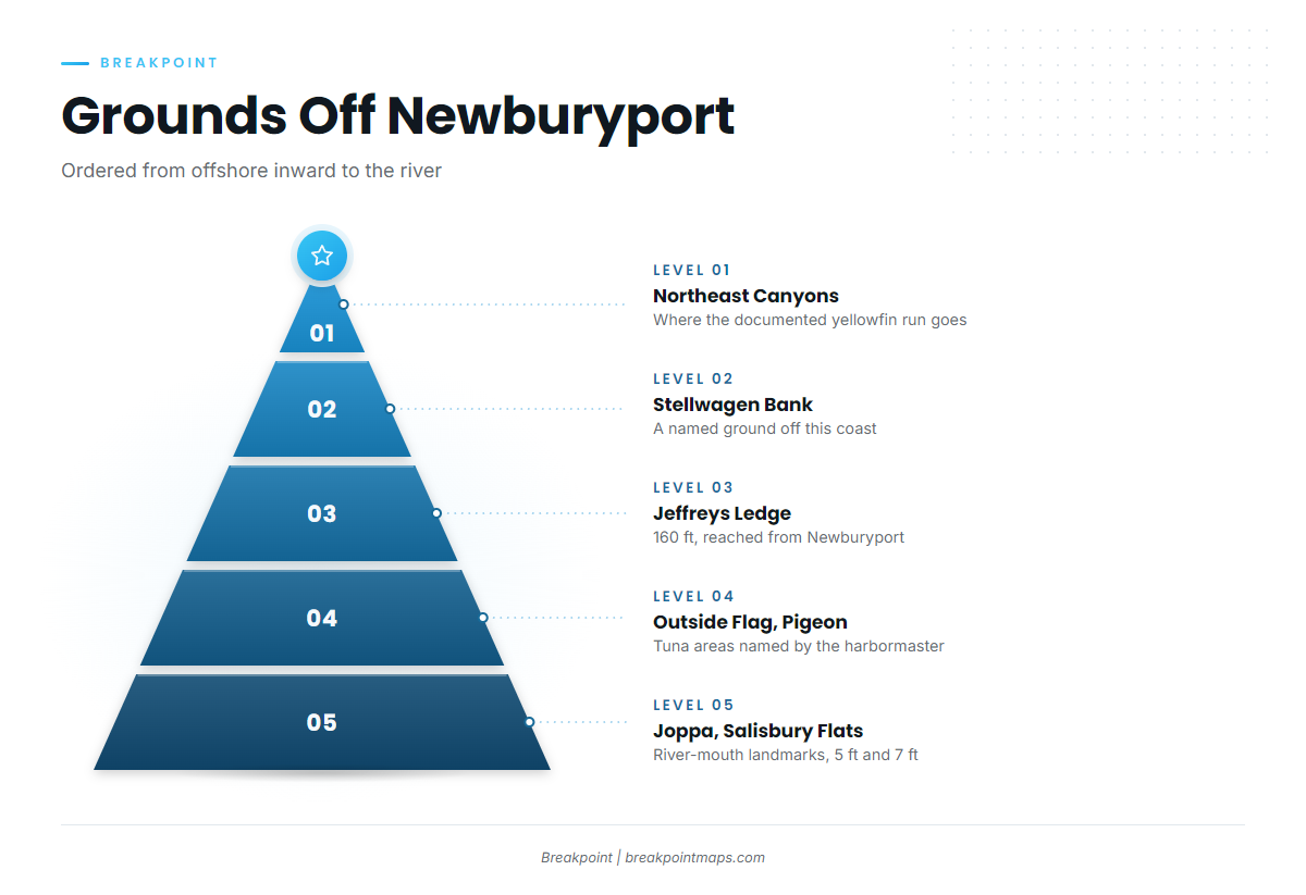 Grounds and structure off Newburyport