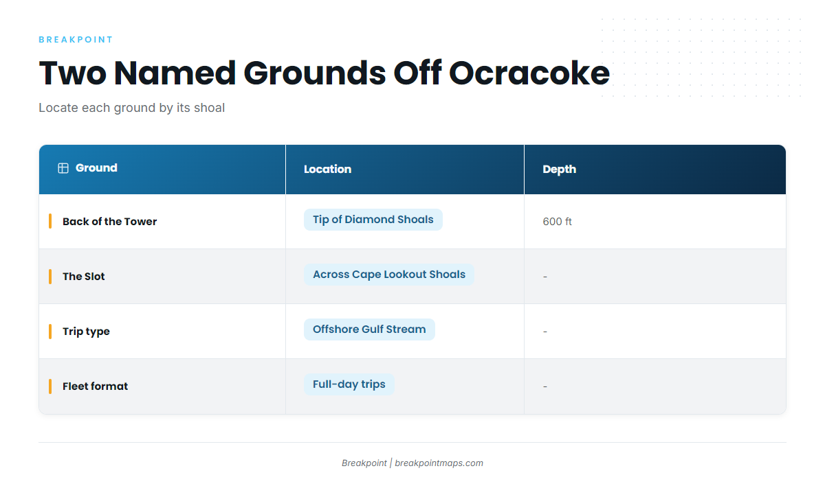 Grounds and structure off Ocracoke