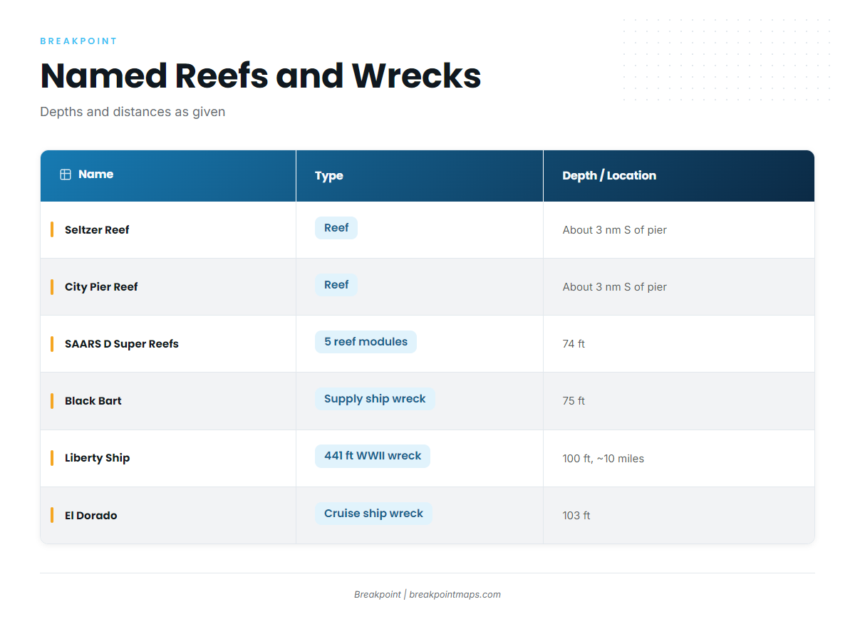 Named reefs and wrecks off Panama City Beach