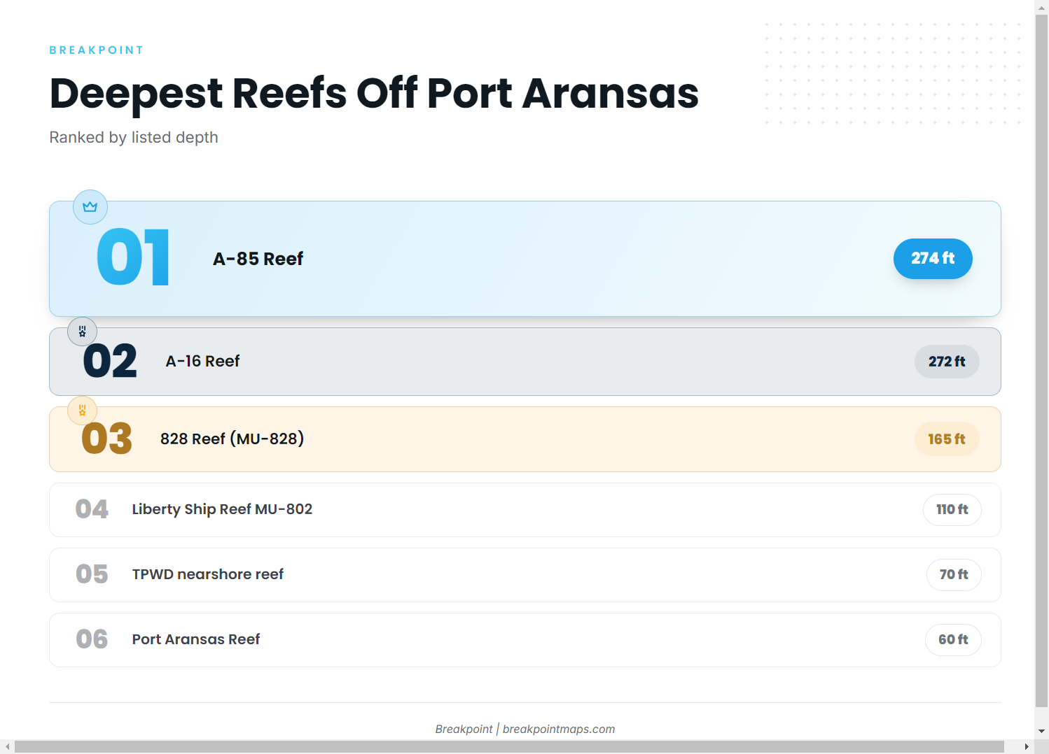Which reef off Port Aransas is deepest?