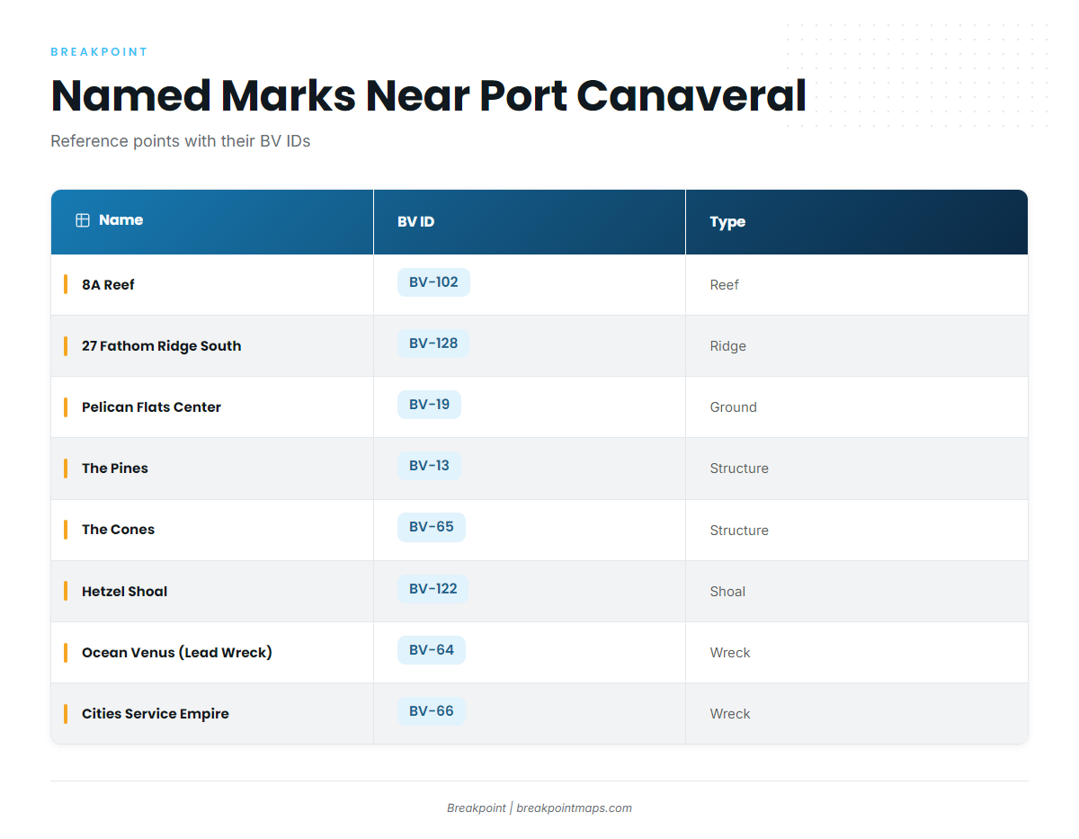 Grounds and structure near Port Canaveral