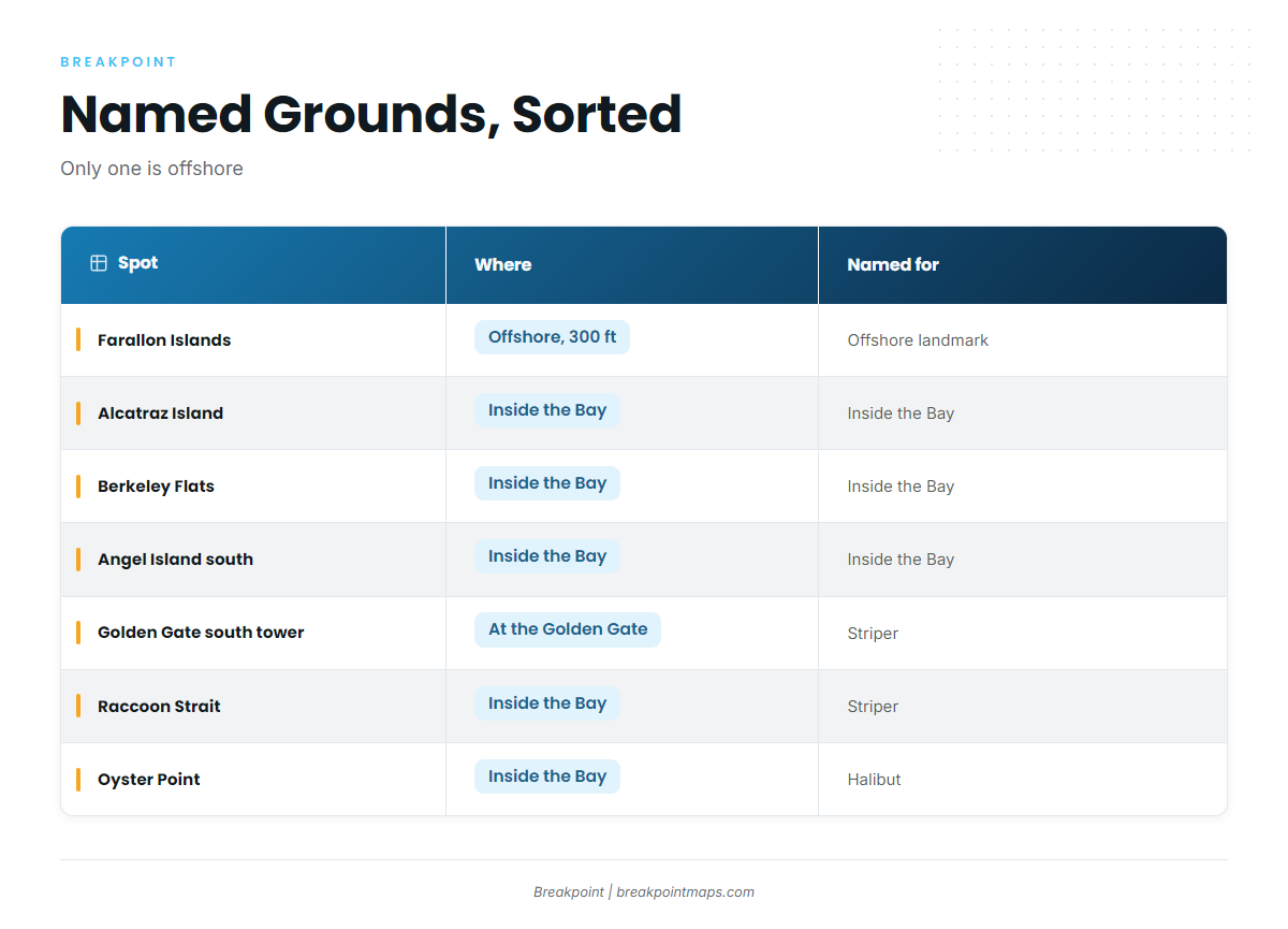 Grounds and structure (Yellowfin tuna fishing out of San Francisco Bay)