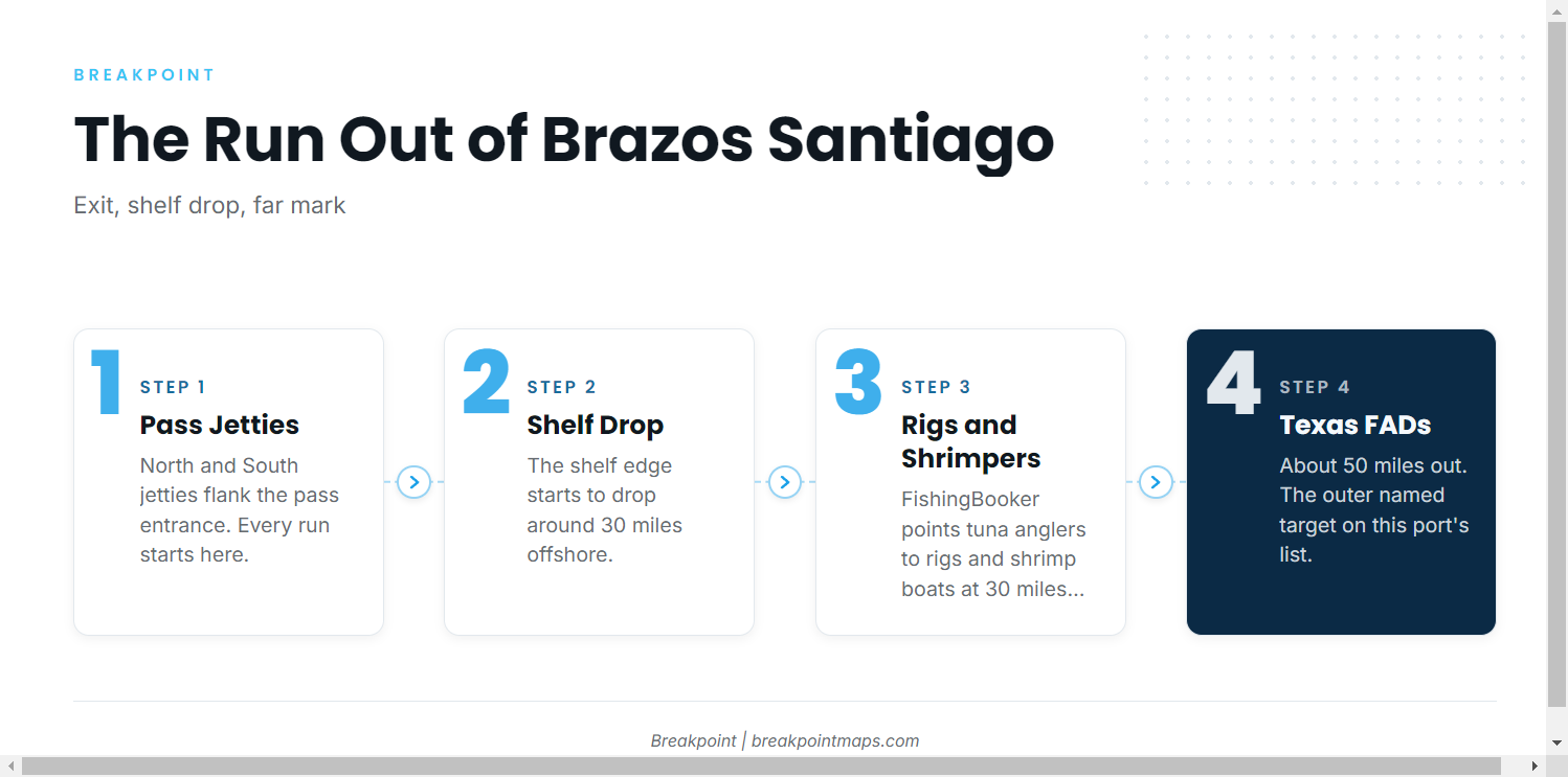 How far boats run from Brazos Santiago Pass